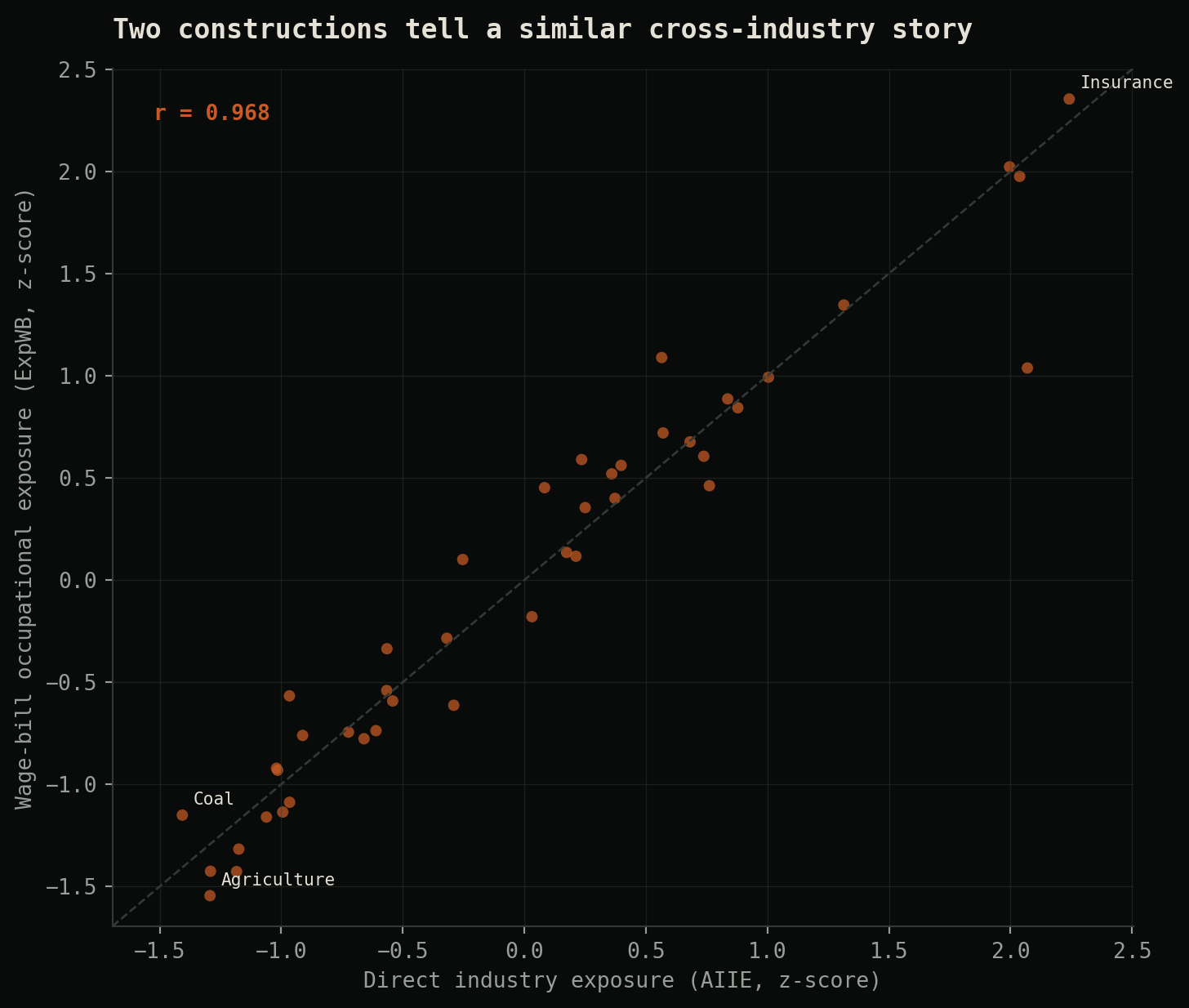 Scatter plot comparing direct industry AI exposure with wage-bill-weighted occupational exposure across 43 Fama-French industries.