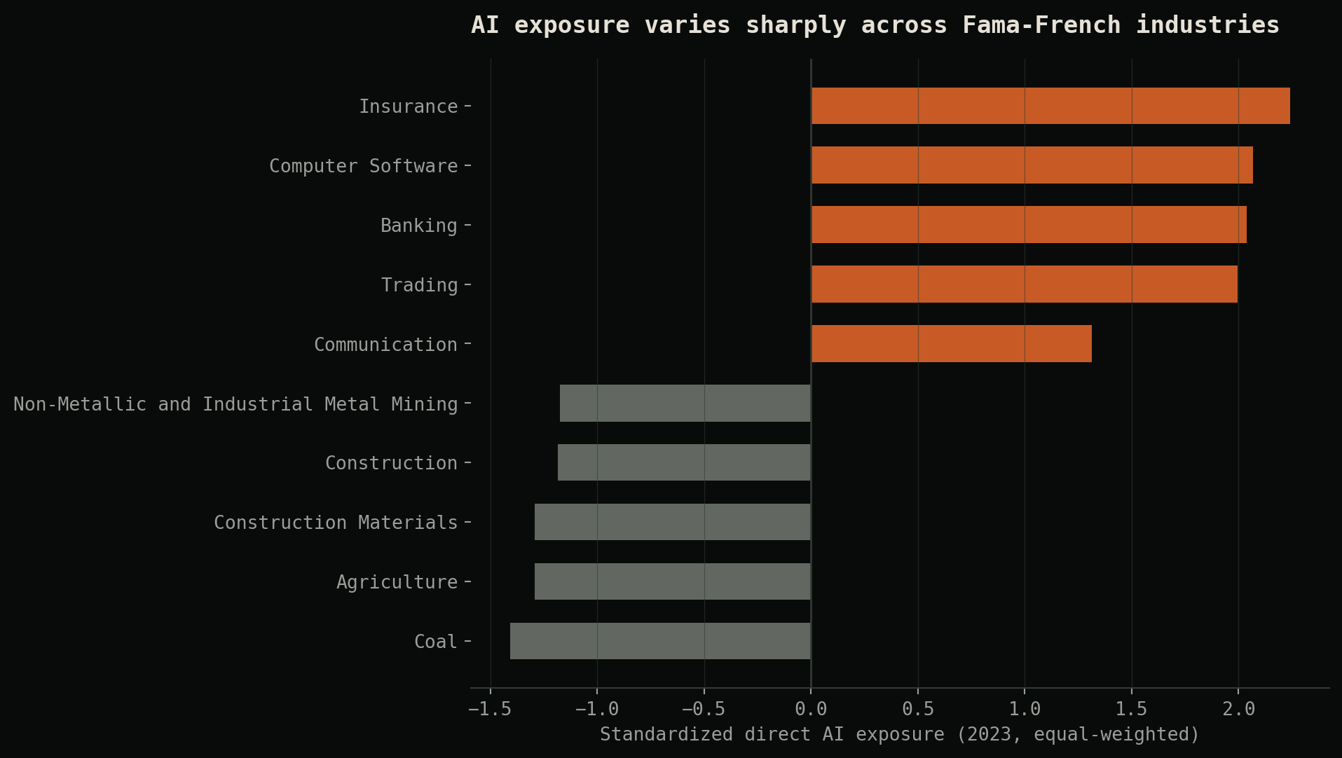 Horizontal bar chart showing the five highest and five lowest AI-exposure Fama-French industries in 2023.