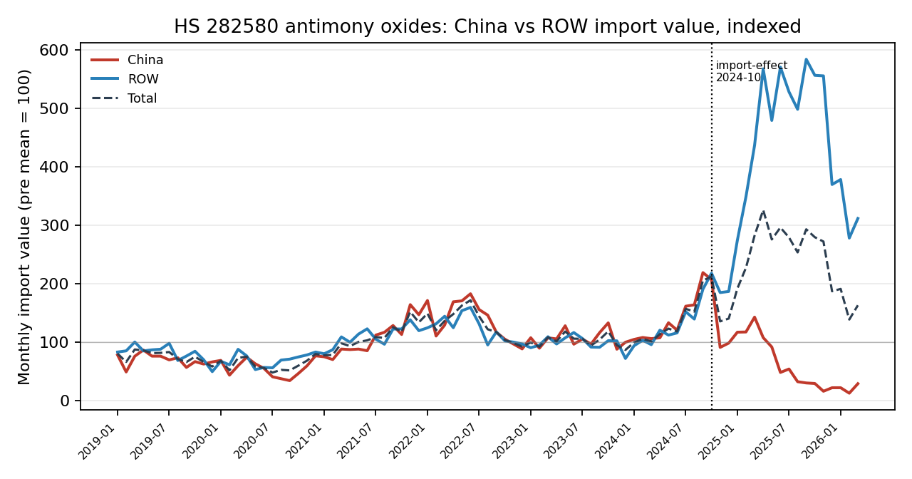 Indexed import values for antimony oxides from China, the rest of the world, and all sources around the October 2024 import-effect date.