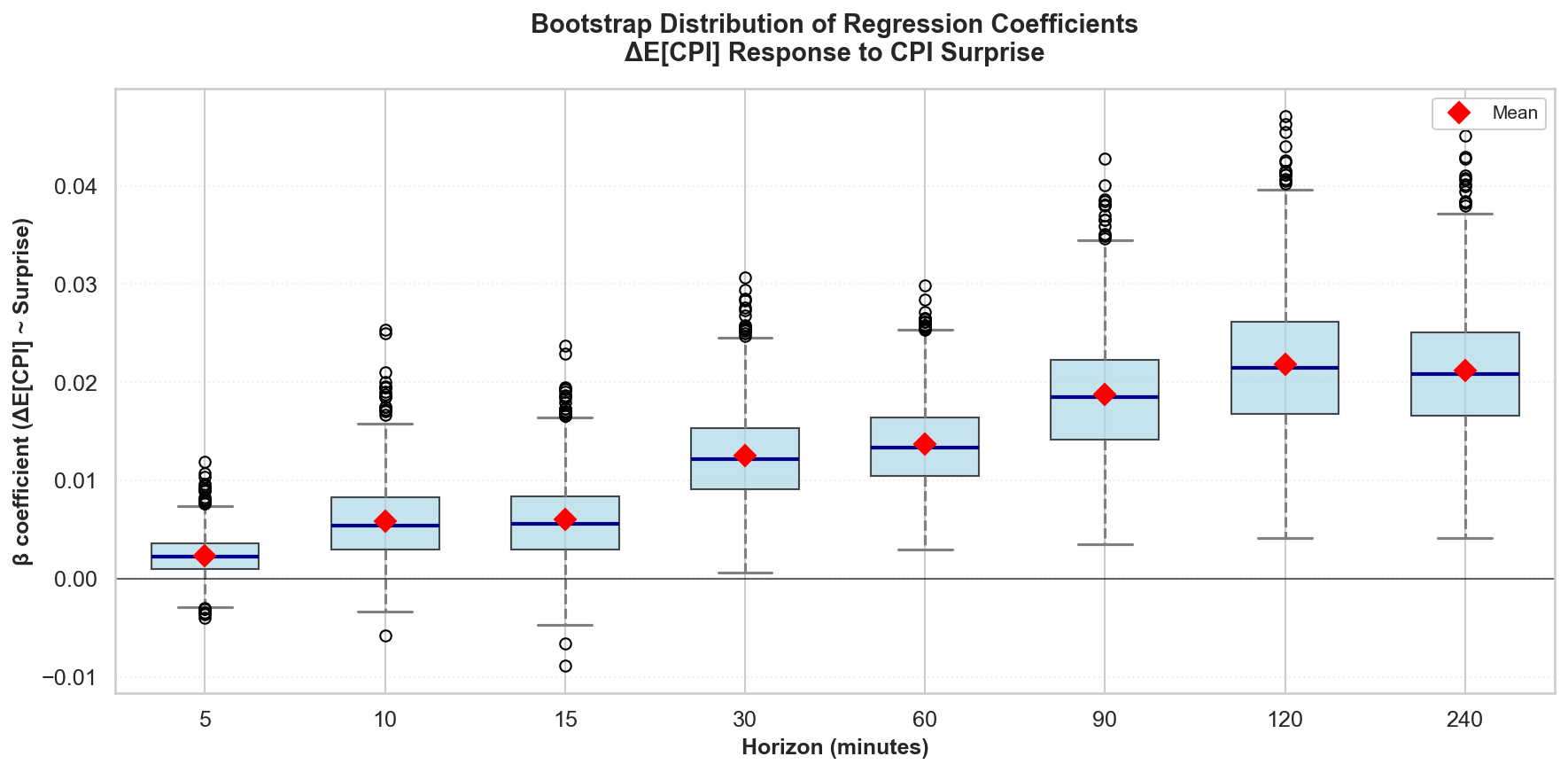 Box plots of bootstrap coefficient distributions at eight post-release horizons, increasing from 5 to 120 minutes and remaining positive at 240 minutes.