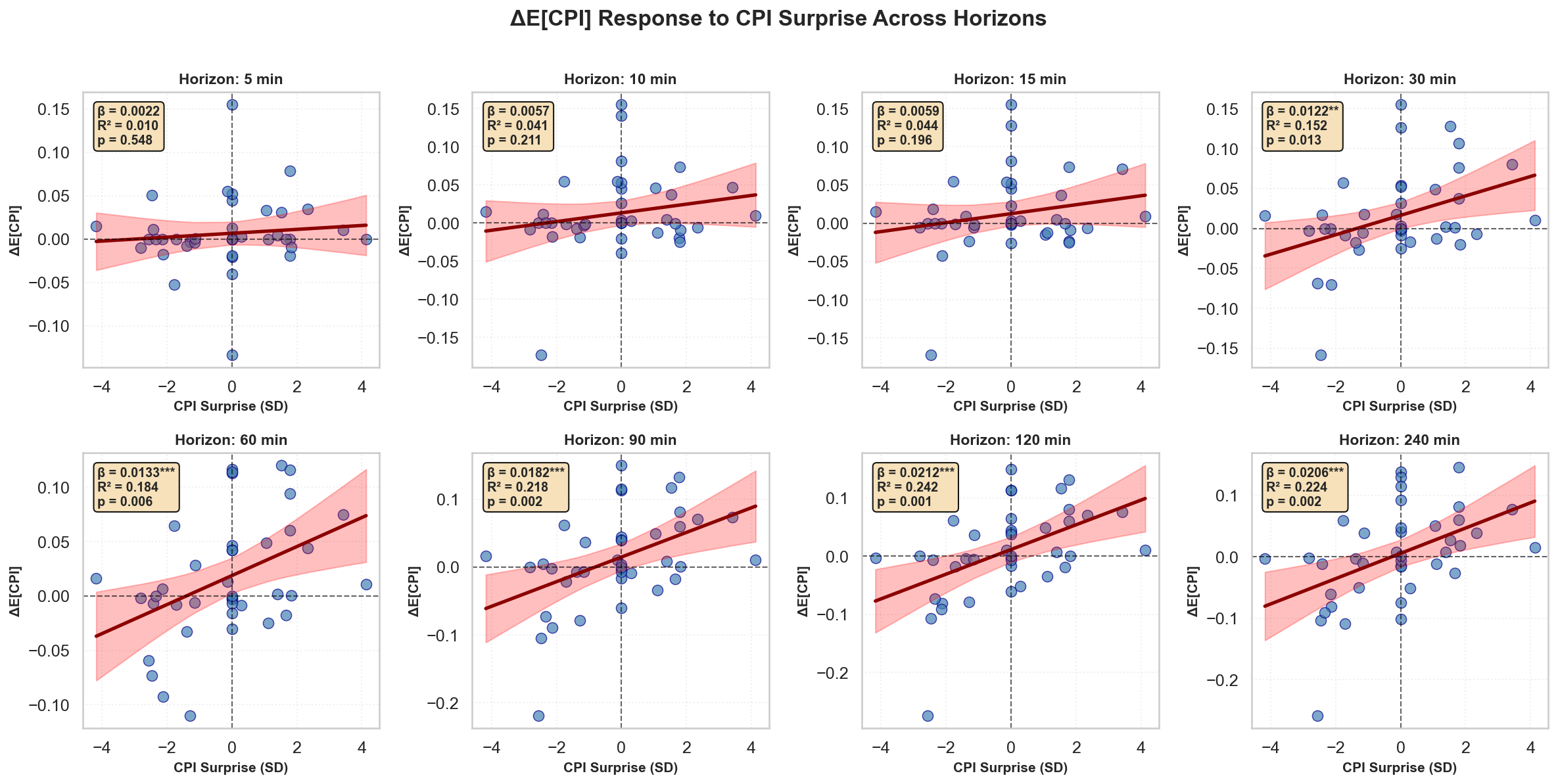 Eight scatter plots showing the estimated response of implied CPI expectations to CPI surprises from 5 to 240 minutes after release.