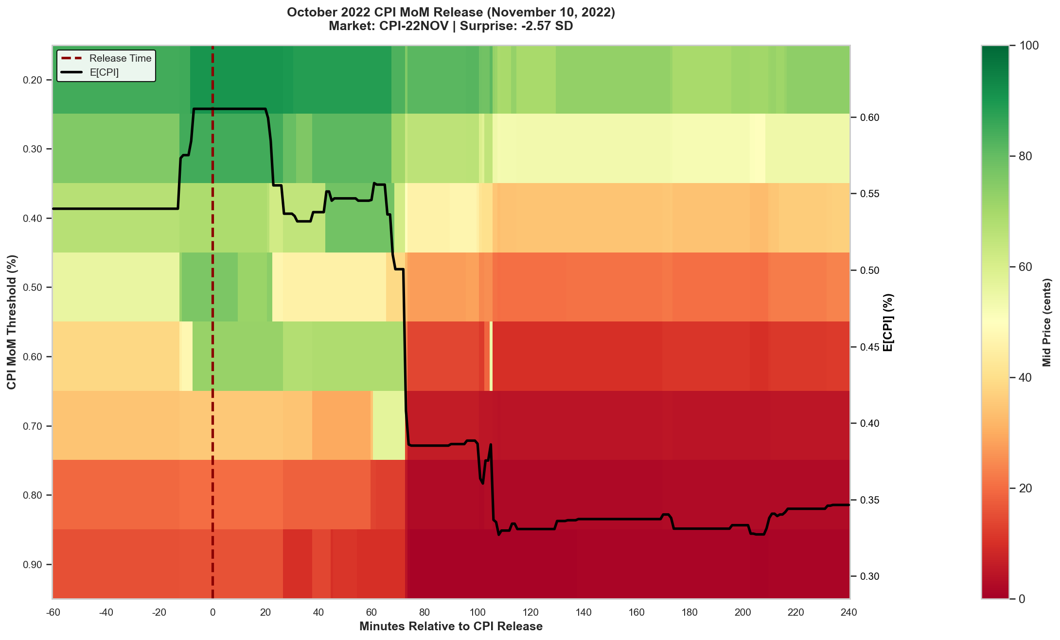 Heatmap of Kalshi CPI threshold prices around the November 2022 CPI release, with a downward revision in the implied mean after a negative surprise.