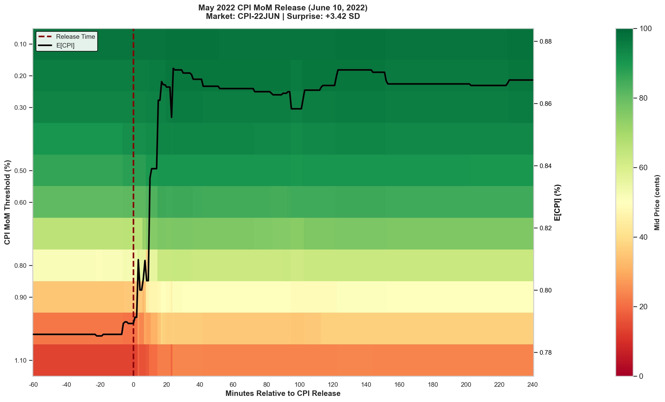 Heatmap of Kalshi CPI threshold prices around the June 2022 CPI release, with a sharp upward revision in the implied mean after a positive surprise.